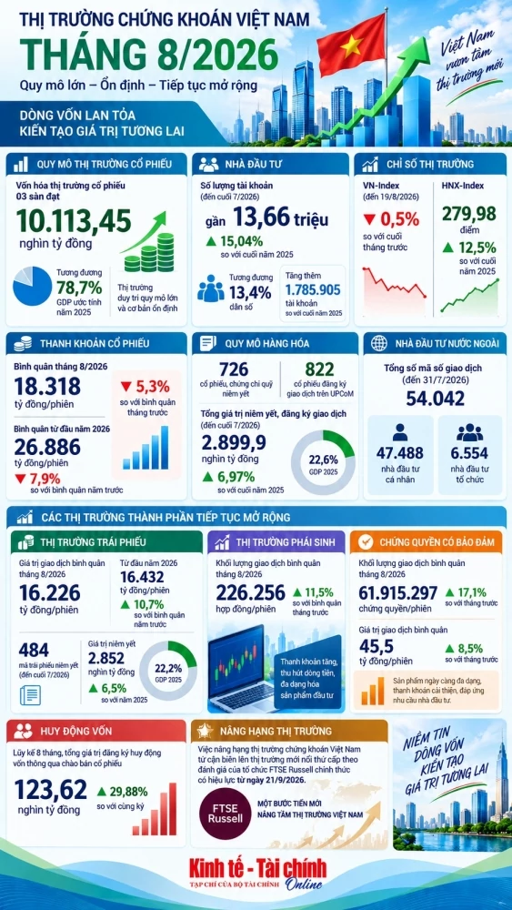 INFOGRAPHICS: Những con số nổi bật của thị trường chứng khoán tháng 8