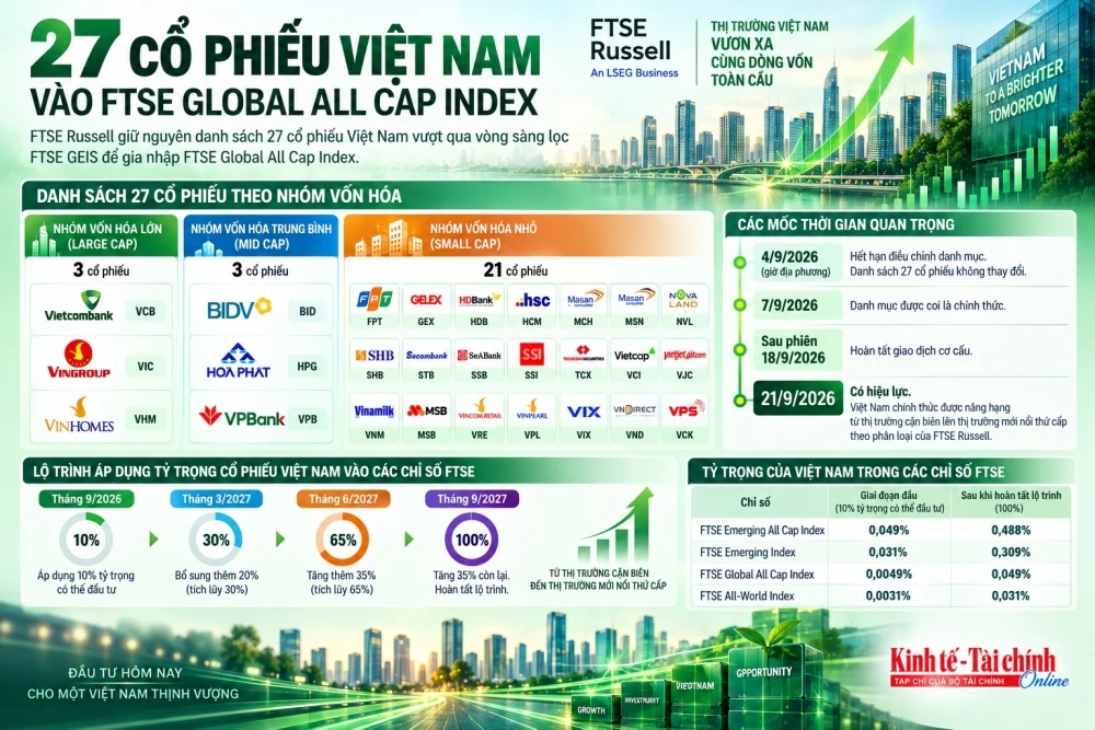 FTSE giữ nguyên 27 cổ phiếu Việt Nam sau hạn điều chỉnh