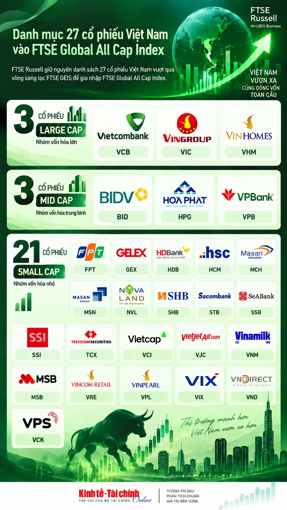 INFOGRAPHIC: FTSE Russell chính thức “chốt” 27 cổ phiếu Việt Nam vào rổ chỉ số