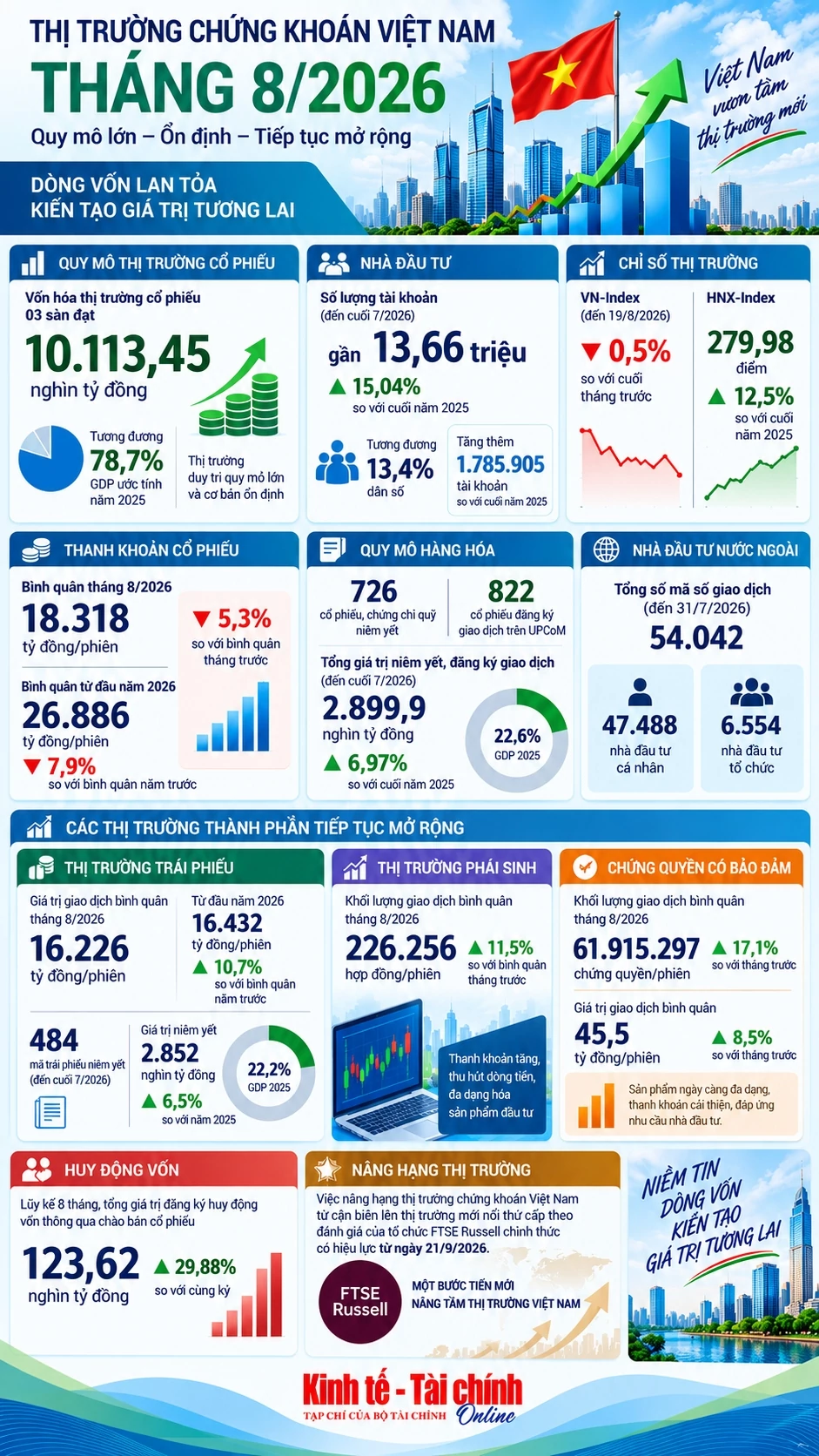 INFOGRAPHICS: Những con số nổi bật của thị trường chứng khoán tháng 8