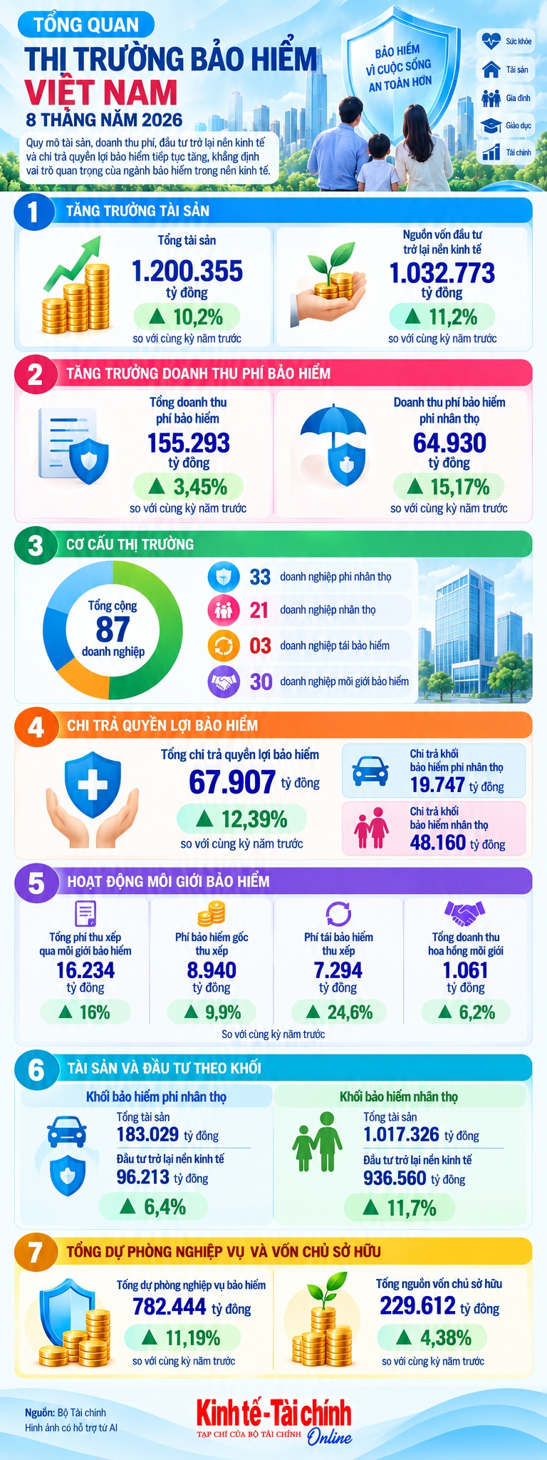 INFOGRAPHIC: Bức tranh thị trường bảo hiểm sau 8 tháng năm 2026
