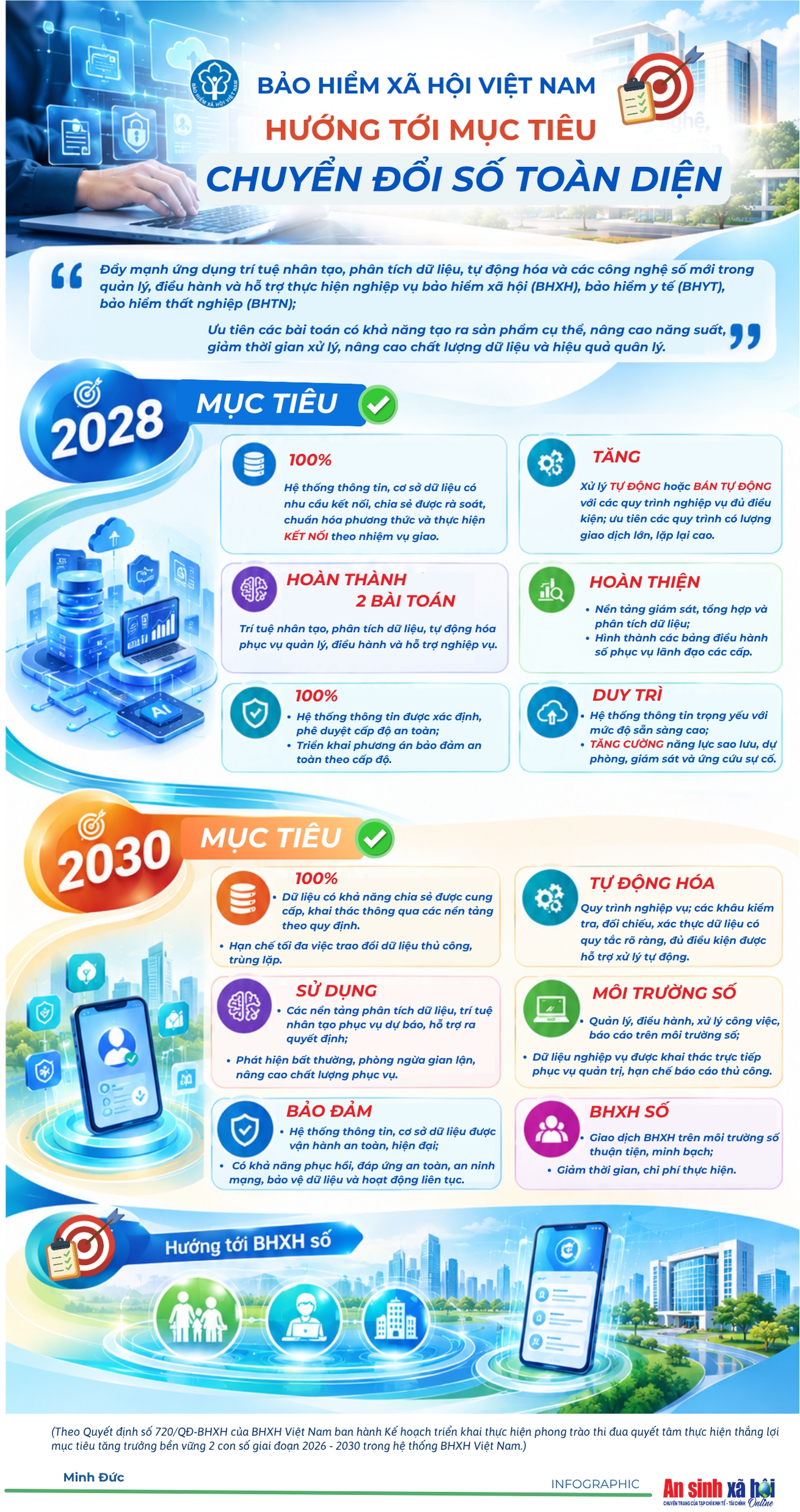 INFOGRAPHIC: Bảo hiểm xã hội Việt Nam hướng tới mục tiêu chuyển đổi số toàn diện