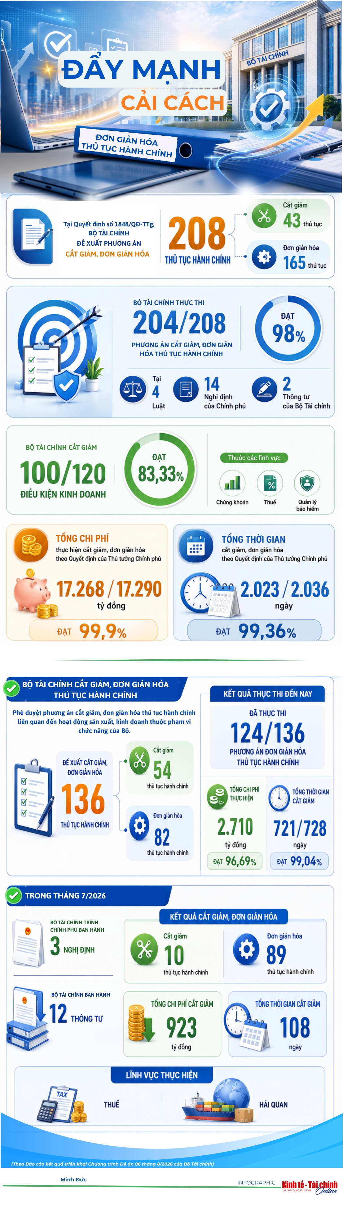 INFOGRAPHIC: Bộ Tài chính đẩy mạnh cắt giảm, đơn giản hóa thủ tục hành chính