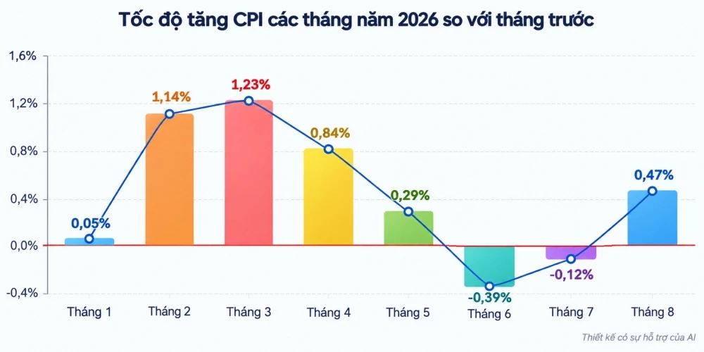 Điều hành giá 4 tháng cuối năm: Chủ động giữ CPI trong tầm kiểm soát lạm phát