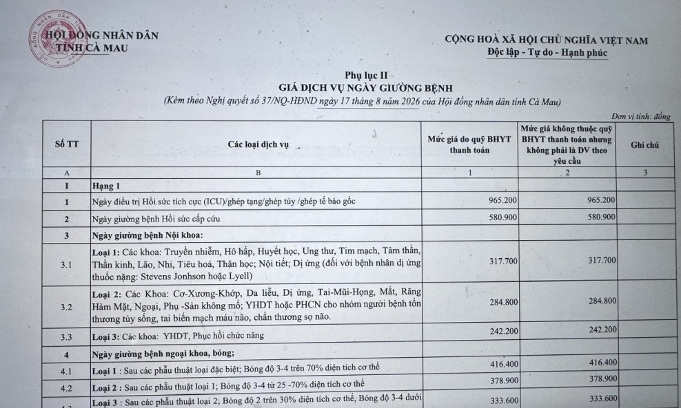 Cà Mau: Thống nhất giá dịch vụ khám, chữa bệnh tại cơ sở y tế công lập do tỉnh quản lý