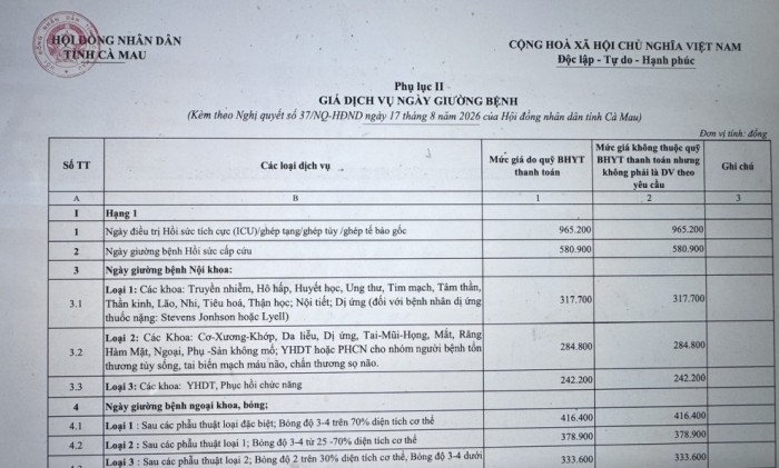 Cà Mau: Thống nhất giá dịch vụ khám, chữa bệnh tại cơ sở y tế công lập do tỉnh quản lý