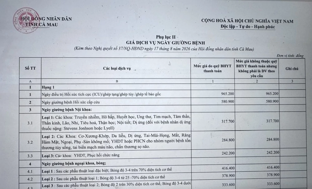 Cà Mau: Thống nhất giá dịch vụ khám, chữa bệnh tại cơ sở y tế công lập do tỉnh quản lý