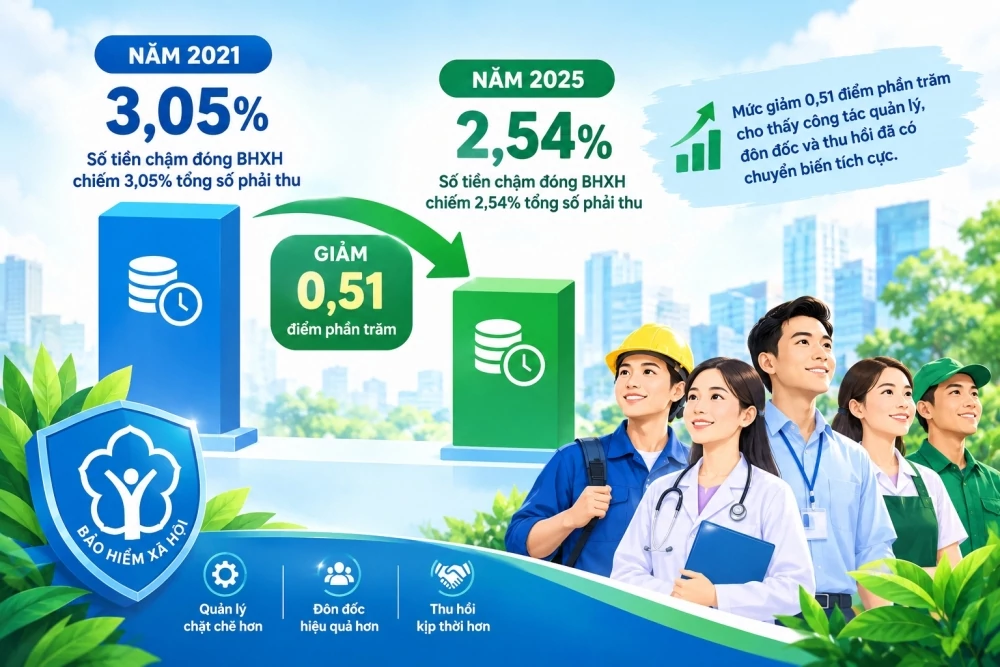 Bài cuối: Chặn nợ bảo hiểm xã hội từ gốc, giữ trọn quyền lợi người lao động