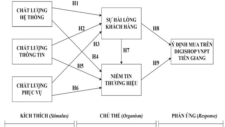 Nâng cao ý định mua hàng trực tuyến trên Digishop VNPT Tiền Giang: Phân tích vai trò trung gian của sự hài lòng và niềm tin thương hiệu Nâng cao ý định mua hàng trực tuyến trên Digishop VNPT Tiền Giang: Phân tích vai trò trung gian của sự hài lòng và niềm tin thương hiệu