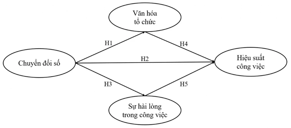 Tác động của chuyển đổi số đến hiệu suất công việc của nhân viên hành chính tại các doanh nghiệp nhỏ và vừa ở TP. Hồ Chí Minh Tác động của chuyển đổi số đến hiệu suất công việc của nhân viên hành chính tại các doanh nghiệp nhỏ và vừa ở TP. Hồ Chí Minh