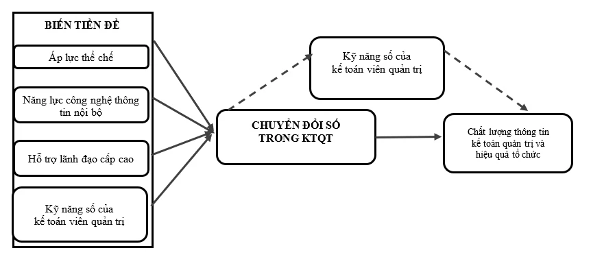 Chuyển đổi số trong kế toán quản trị: Tổng quan nghiên cứu hệ thống