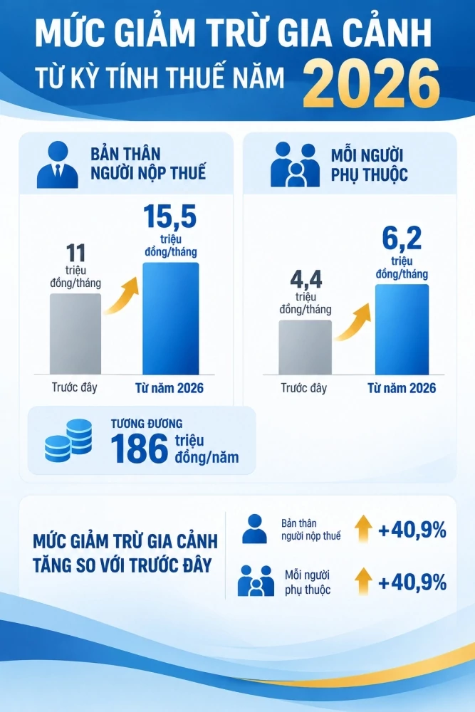 Giảm trừ gia cảnh 2026: Một người nộp thuế được đăng ký nhiều người phụ thuộc