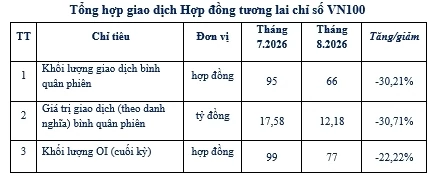 Thị trường chứng khoán phái sinh tháng 8/2026 khởi sắc về thanh khoản