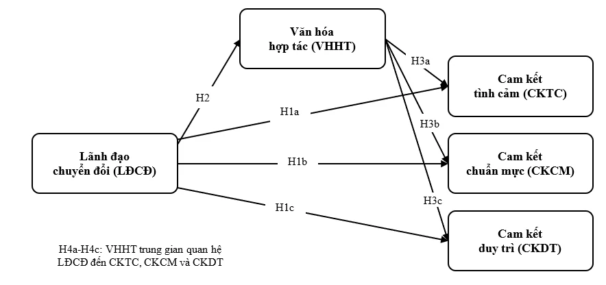 Tăng cường sự cam kết của nhân viên đối với thay đổi tại các khách sạn ở Việt Nam: Vai trò của lãnh đạo chuyển đổi và văn hóa hợp tác Tăng cường sự cam kết của nhân viên đối với thay đổi tại các khách sạn ở Việt Nam: Vai trò của lãnh đạo chuyển đổi và văn hóa hợp tác