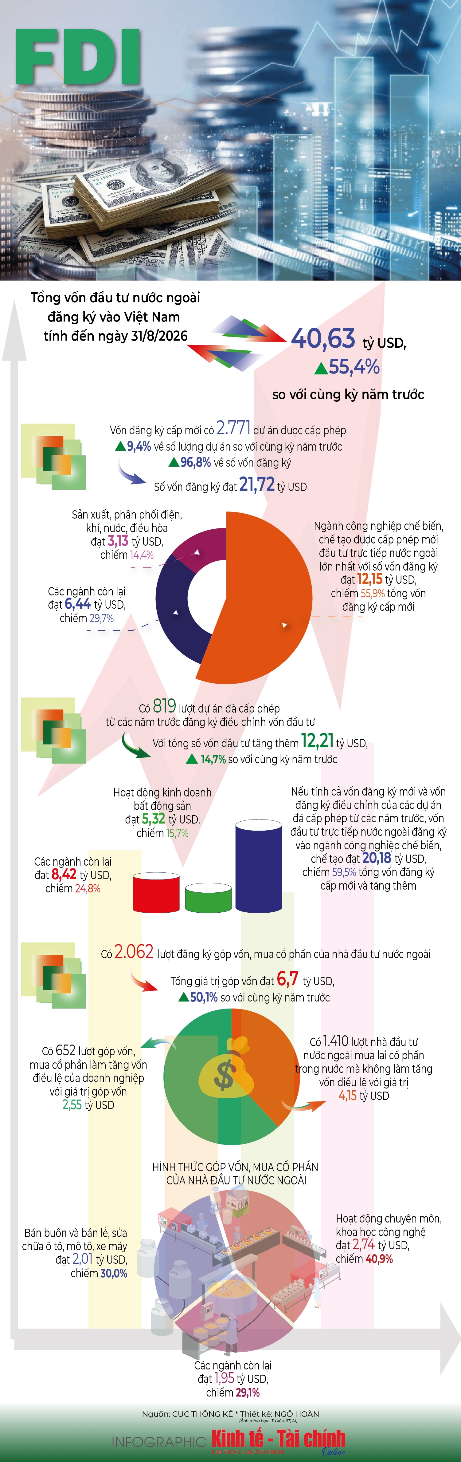 INFOGRAPHIC: Tổng vốn đầu tư nước ngoài đăng ký vào Việt Nam 8 tháng năm 2026 đạt 40,63 tỷ USD