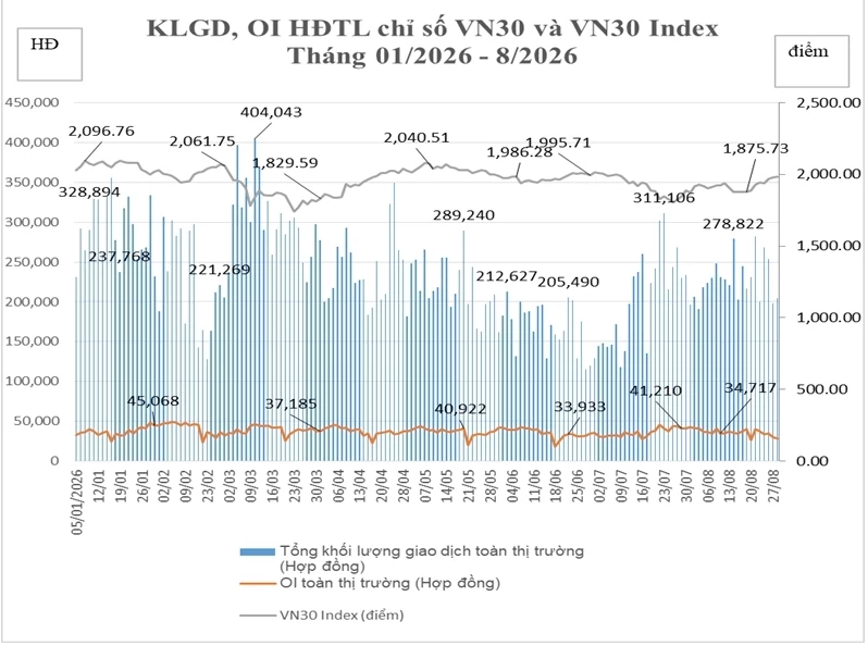 Thị trường chứng khoán phái sinh tháng 8/2026 khởi sắc về thanh khoản