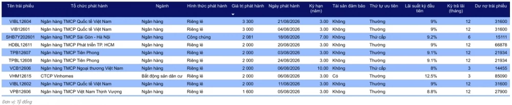 Thị trường trái phiếu doanh nghiệp: Phát hành chọn lọc, xử lý nợ chậm trả tăng tốc Thị trường trái phiếu doanh nghiệp: Phát hành chọn lọc, xử lý nợ chậm trả tăng tốc