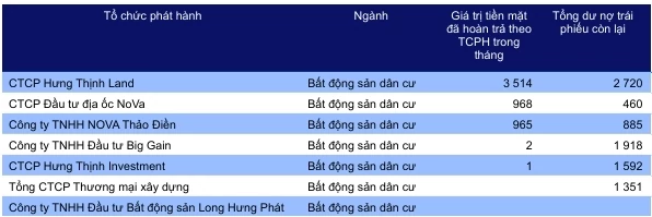 Thị trường trái phiếu doanh nghiệp: Phát hành chọn lọc, xử lý nợ chậm trả tăng tốc Thị trường trái phiếu doanh nghiệp: Phát hành chọn lọc, xử lý nợ chậm trả tăng tốc
