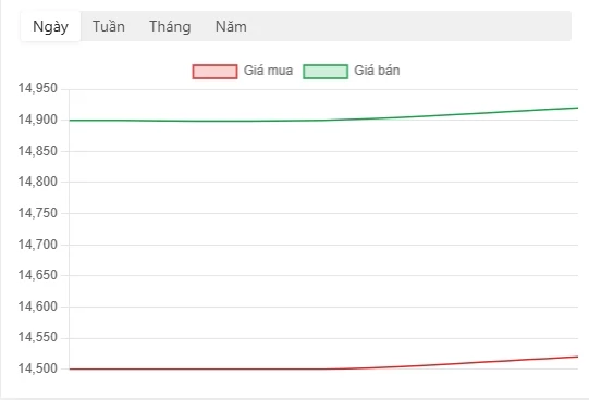 Giá vàng hôm nay: SJC tăng nhẹ, thế giới cùng chiều Giá vàng hôm nay: SJC tăng nhẹ, thế giới cùng chiều
