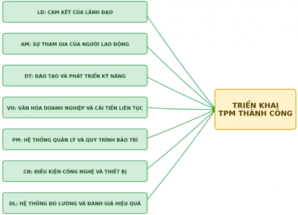 Các yếu tố quyết định thành công trong triển khai bảo trì năng suất toàn diện tại các doanh nghiệp sản xuất ở Việt Nam Các yếu tố quyết định thành công trong triển khai bảo trì năng suất toàn diện tại các doanh nghiệp sản xuất ở Việt Nam