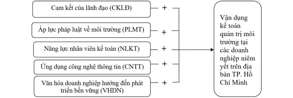 Các nhân tố ảnh hưởng đến vận dụng kế toán quản trị môi trường tại các doanh nghiệp niêm yết ở TP. Hồ Chí Minh Các nhân tố ảnh hưởng đến vận dụng kế toán quản trị môi trường tại các doanh nghiệp niêm yết ở TP. Hồ Chí Minh