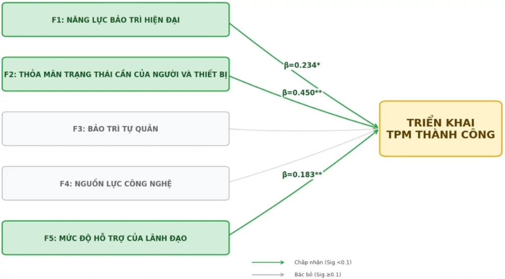 Các yếu tố quyết định thành công trong triển khai bảo trì năng suất toàn diện tại các doanh nghiệp sản xuất ở Việt Nam Các yếu tố quyết định thành công trong triển khai bảo trì năng suất toàn diện tại các doanh nghiệp sản xuất ở Việt Nam