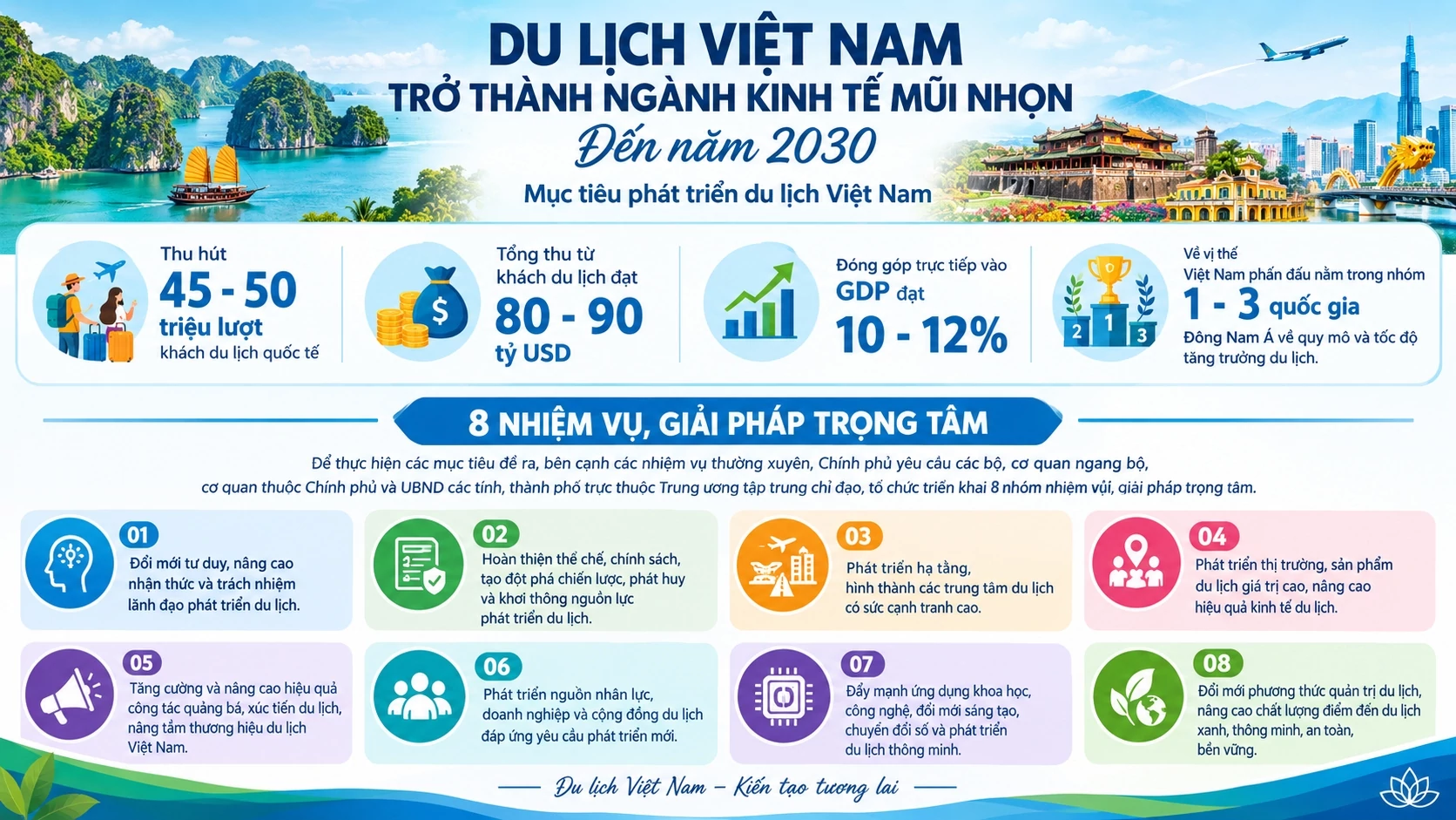 Du lịch trở thành động lực tăng trưởng mới, hướng tới đóng góp 10-12% GDP vào năm 2030 Du lịch trở thành động lực tăng trưởng mới, hướng tới đóng góp 10-12% GDP vào năm 2030