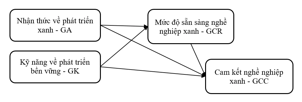 Từ nhận thức và kỹ năng xanh đến cam kết nghề nghiệp xanh của sinh viên: Vai trò trung gian của sự sẵn sàng nghề nghiệp xanh Từ nhận thức và kỹ năng xanh đến cam kết nghề nghiệp xanh của sinh viên: Vai trò trung gian của sự sẵn sàng nghề nghiệp xanh