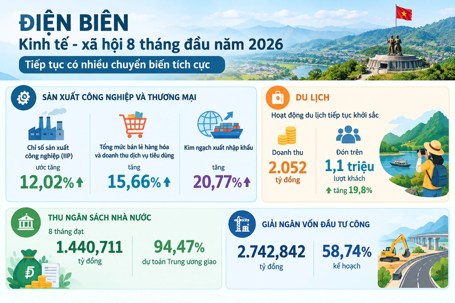 Điện Biên phấn đấu giải ngân 100% vốn đầu tư công trong năm 2026 Điện Biên phấn đấu giải ngân 100% vốn đầu tư công trong năm 2026
