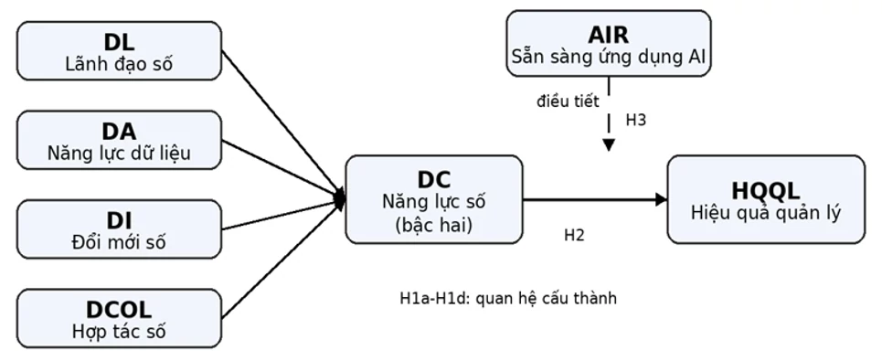 Đề xuất mô hình nghiên cứu về năng lực số của cán bộ quản lý đại học trong bối cảnh chuyển đổi số