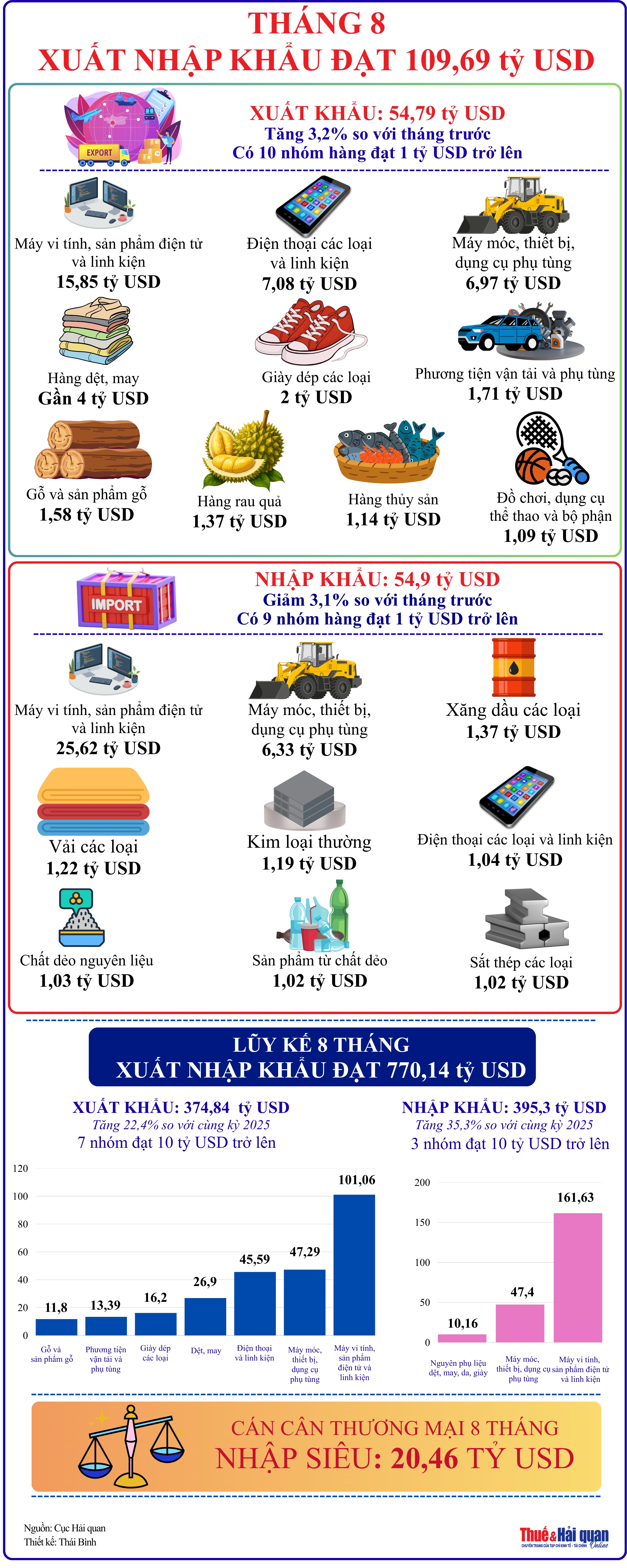 INFOGRAPHIC xuất nhập khẩu tháng 8 và 8 tháng năm 2026
