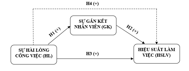 Ảnh hưởng của sự hài lòng công việc đến hiệu suất làm việc của nhân viên thông qua sự gắn kết tại BIDV - Chi nhánh Đồng Nai Ảnh hưởng của sự hài lòng công việc đến hiệu suất làm việc của nhân viên thông qua sự gắn kết tại BIDV - Chi nhánh Đồng Nai