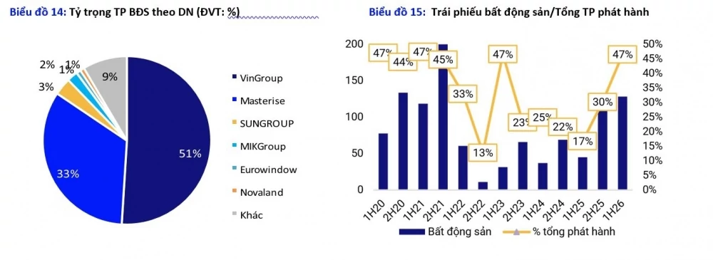 Bên cạnh nguồn vốn vay ngân hàng, nhiều doanh nghiệp cũng phát hành trái phiếu để huy động nguồn vốn. Nguồn: S&I Ratings Doanh nghiệp bất động sản đứng giữa bài toán sản phẩm, giá bán và sức mua thực tế