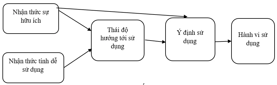 Các yếu tố ảnh hưởng đến quyết định lắp đặt hệ thống điện mặt trời áp mái tại khu vực Long An, tỉnh Tây Ninh