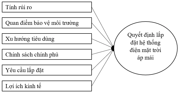 Các yếu tố ảnh hưởng đến quyết định lắp đặt hệ thống điện mặt trời áp mái tại khu vực Long An, tỉnh Tây Ninh