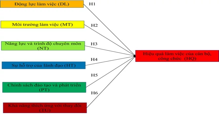 Các yếu tố ảnh hưởng đến hiệu quả làm việc của cán bộ, công chức tại Sở Xây dựng Đồng Nai