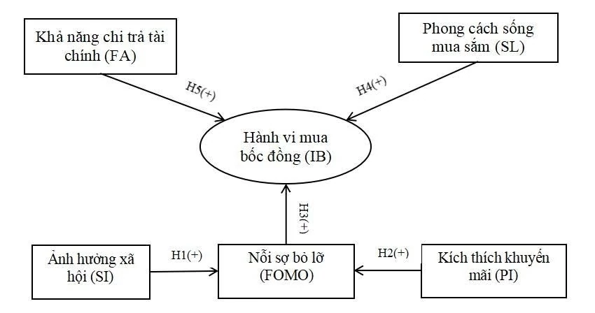 Tác động FOMO trên nền tảng TikTok shop đến hành vi mua bốc đồng của thế hệ trẻ TP. Hồ Chí Minh Tác động FOMO trên nền tảng TikTok shop đến hành vi mua bốc đồng của thế hệ trẻ TP. Hồ Chí Minh