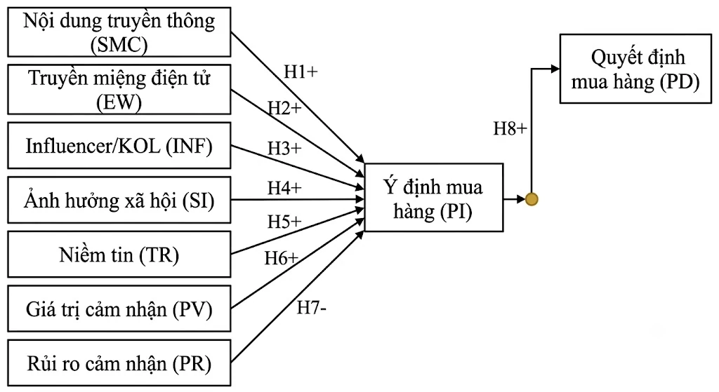 Tác động của truyền thông mạng xã hội đến quyết định mua sản phẩm điện tử của sinh viên tại Việt Nam