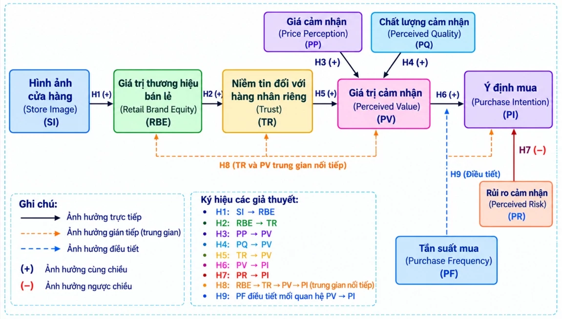 Các yếu tố ảnh hưởng đến ý định mua hàng nhãn riêng tại Co.opmart: Vai trò trung gian của niềm tin và giá trị cảm nhận Các yếu tố ảnh hưởng đến ý định mua hàng nhãn riêng tại Co.opmart: Vai trò trung gian của niềm tin và giá trị cảm nhận