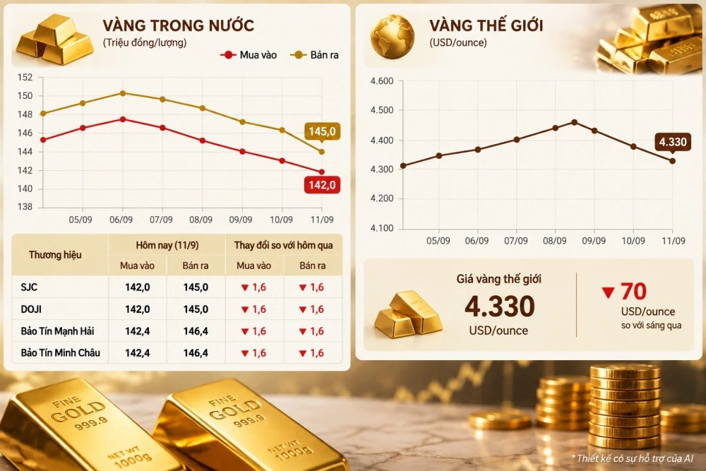 Giá vàng hôm nay: SJC và thế giới đồng loạt “bốc hơi” giá vàng