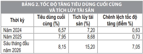 Tích lũy tiêu dùng và yêu cầu tái cân bằng mô hình tăng trưởng Việt Nam Tích lũy tiêu dùng và yêu cầu tái cân bằng mô hình tăng trưởng Việt Nam