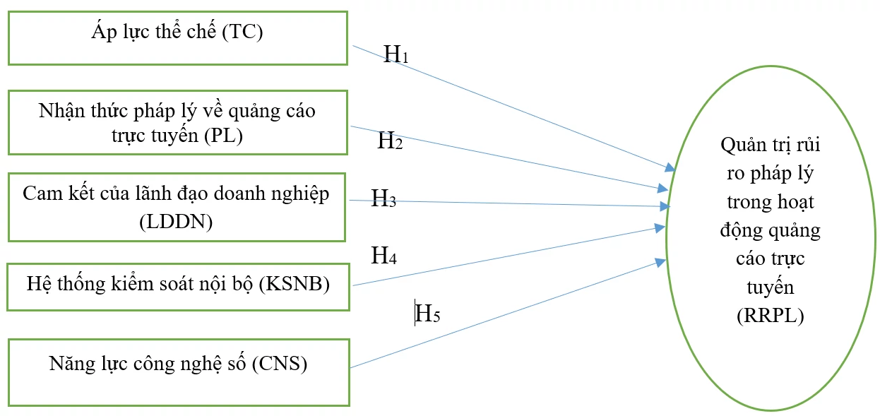 Các yếu tố ảnh hưởng đến quản trị rủi ro pháp lý trong hoạt động quảng cáo trực tuyến của doanh nghiệp kinh doanh thực phẩm chức năng ở Hà Nội