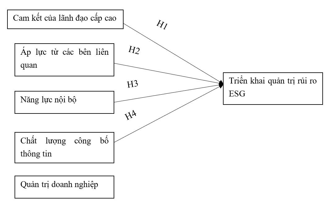 Phân tích các nhân tố ảnh hưởng đến hiệu quả triển khai quản trị rủi ro ESG tại các doanh nghiệp niêm yết ở Việt Nam Phân tích các nhân tố ảnh hưởng đến hiệu quả triển khai quản trị rủi ro ESG tại các doanh nghiệp niêm yết ở Việt Nam
