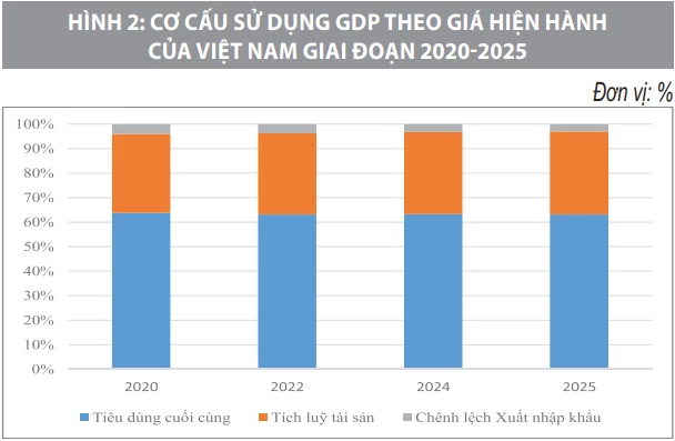 Tích lũy, tiêu dùng và yêu cầu tái cân bằng mô hình tăng trưởng Việt Nam Tích lũy, tiêu dùng và yêu cầu tái cân bằng mô hình tăng trưởng Việt Nam