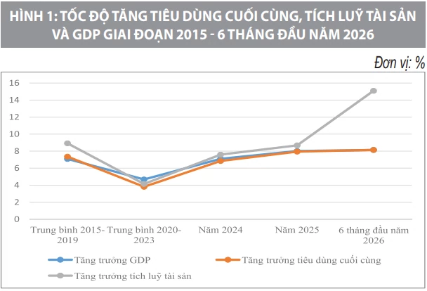 Tích lũy, tiêu dùng và yêu cầu tái cân bằng mô hình tăng trưởng Việt Nam Tích lũy, tiêu dùng và yêu cầu tái cân bằng mô hình tăng trưởng Việt Nam