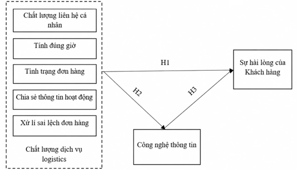 Chất lượng dịch vụ logistics và sự hài lòng của khách hàng trong thương mại điện tử tại Đà Nẵng: Vai trò trung gian của công nghệ thông tin Chất lượng dịch vụ logistics và sự hài lòng của khách hàng trong thương mại điện tử tại Đà Nẵng: Vai trò trung gian của công nghệ thông tin