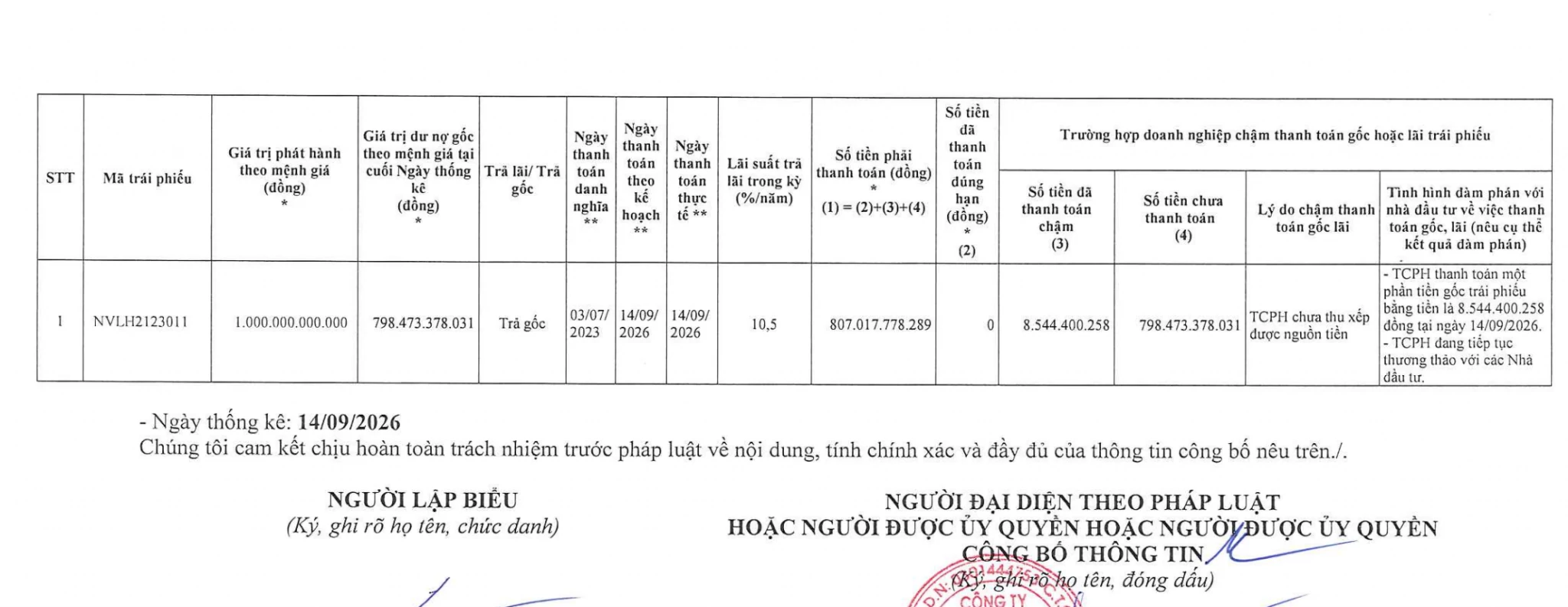 Novaland còn gần 798,5 tỷ đồng trái phiếu chưa thanh toán Novaland còn gần 798,5 tỷ đồng trái phiếu chưa thanh toán