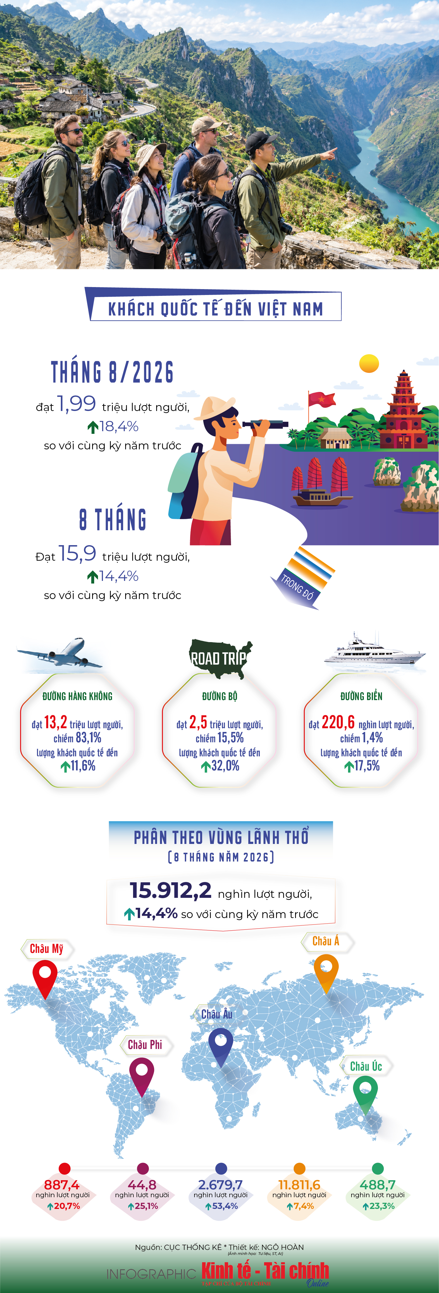 INFOGRAPHIC: Tháng 8/2026, khách quốc tế đến Việt Nam đạt 1,99 triệu lượt người