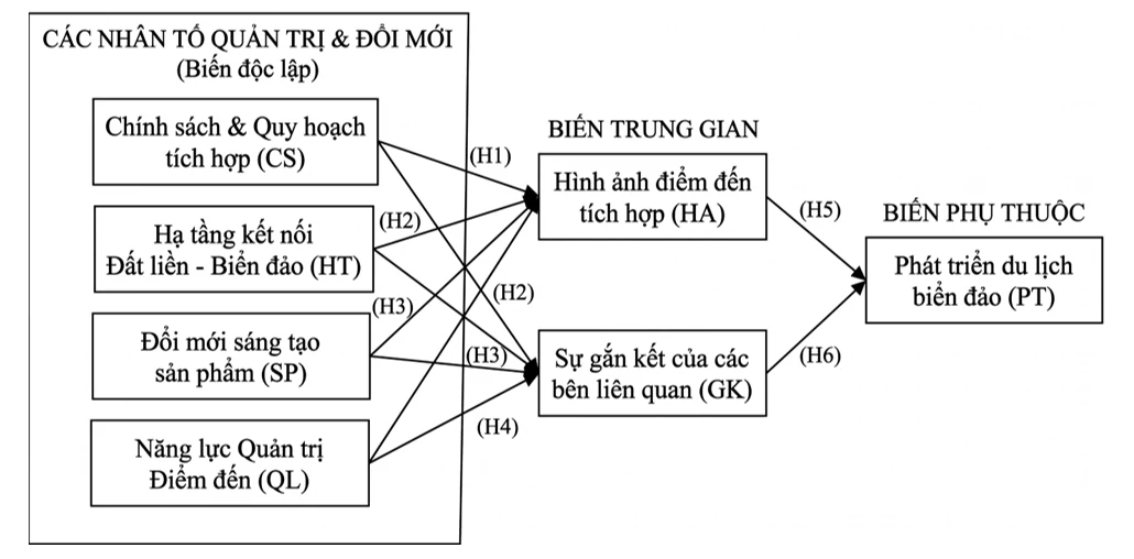 Đề xuất mô hình nghiên cứu các nhân tố ảnh hưởng đến phát triển du lịch biển đảo tại tỉnh An Giang Đề xuất mô hình nghiên cứu các nhân tố ảnh hưởng đến phát triển du lịch biển đảo tại tỉnh An Giang