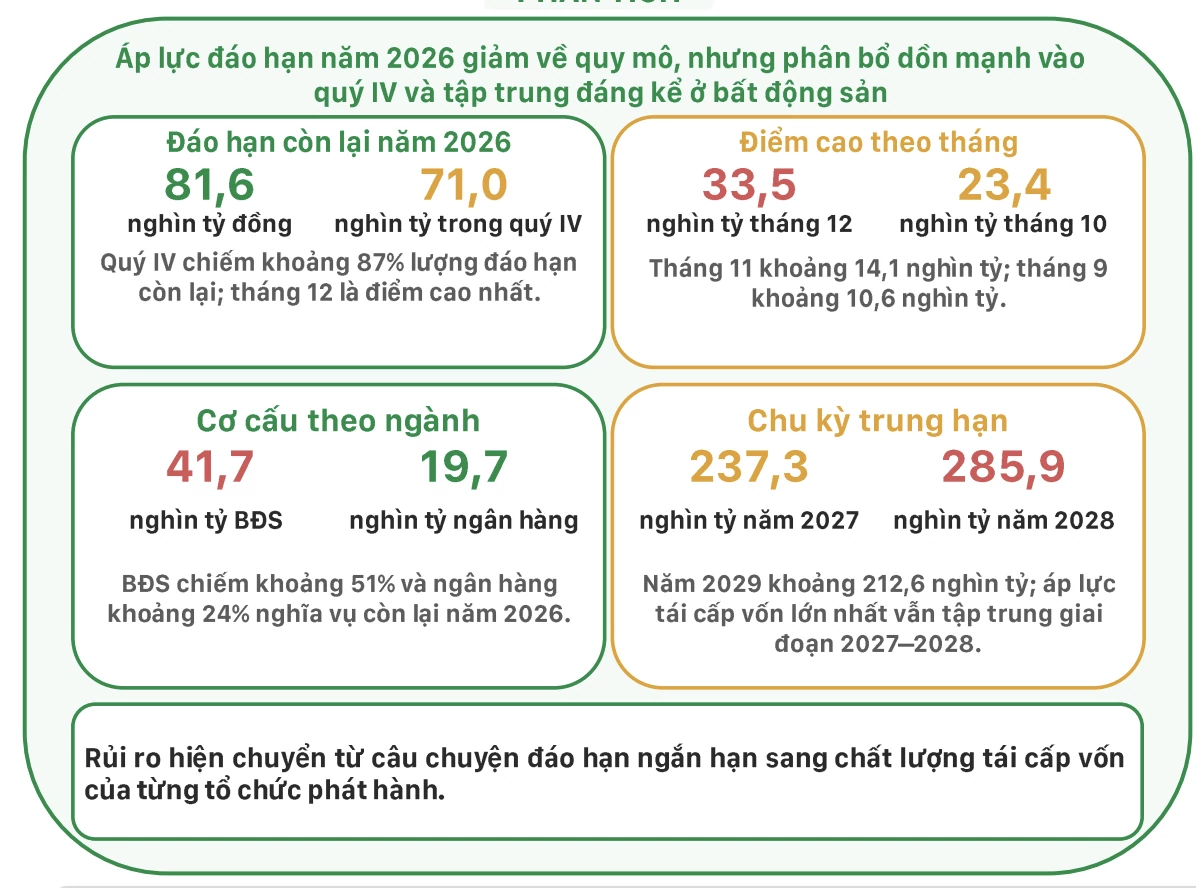 Ngân hàng, bất động sản chiếm 91% lượng trái phiếu phát hành